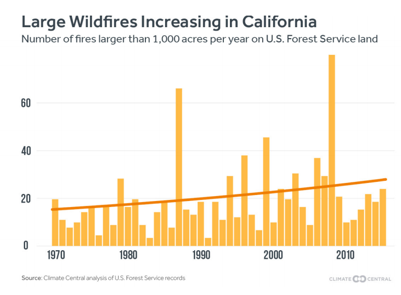 Graph Large Wildfires Increasing in California Climate Signals